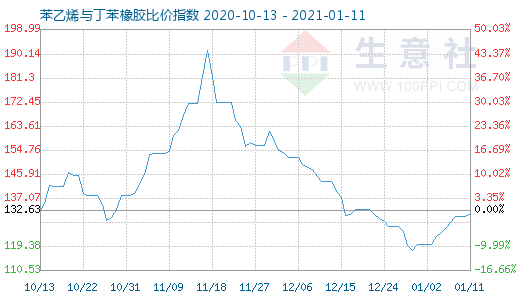 1月11日苯乙烯與丁苯橡膠比價指數圖