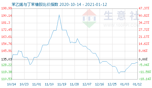 1月12日苯乙烯與丁苯橡膠比價指數圖