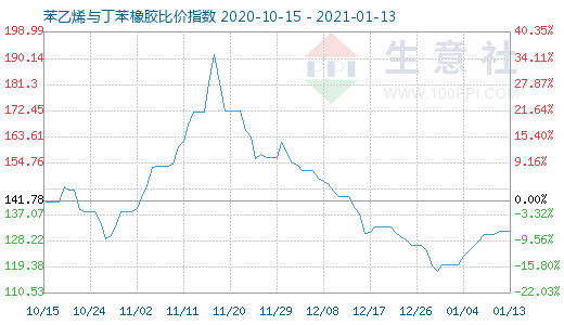 1月13日苯乙烯與丁苯橡膠比價指數圖