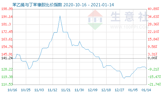 1月14日苯乙烯與丁苯橡膠比價指數圖