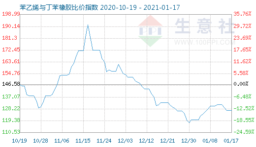 1月17日苯乙烯與丁苯橡膠比價(jià)指數(shù)圖
