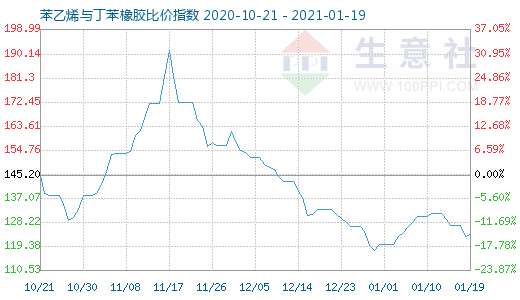 1月19日苯乙烯與丁苯橡膠比價指數圖