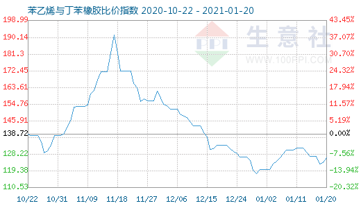 1月20日苯乙烯與丁苯橡膠比價指數圖