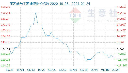 1月24日苯乙烯與丁苯橡膠比價指數圖
