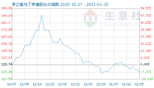 1月25日苯乙烯與丁苯橡膠比價指數圖