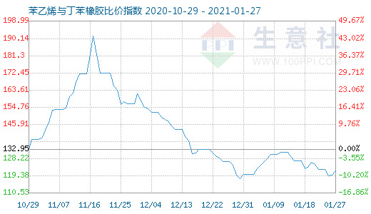 1月27日苯乙烯與丁苯橡膠比價指數(shù)圖