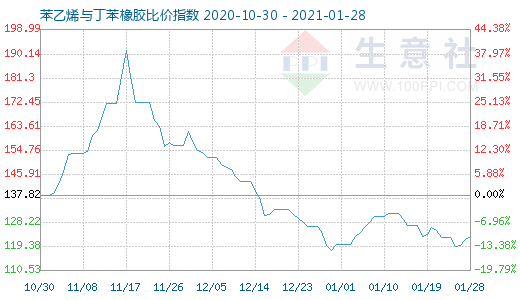 1月28日苯乙烯與丁苯橡膠比價指數圖