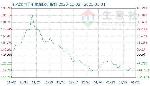 1月31日苯乙烯與丁苯橡膠比價指數圖