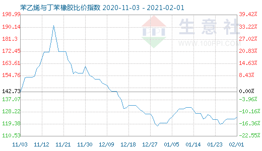 2月1日苯乙烯與丁苯橡膠比價指數圖