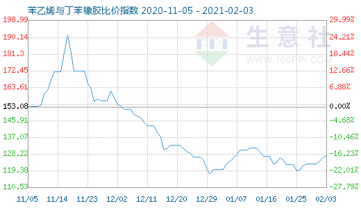 2月3日苯乙烯與丁苯橡膠比價指數圖
