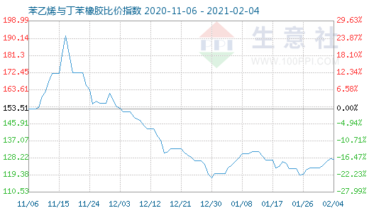2月4日苯乙烯與丁苯橡膠比價指數圖