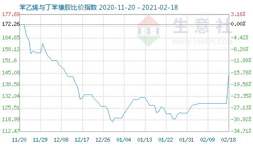 2月18日苯乙烯與丁苯橡膠比價指數圖