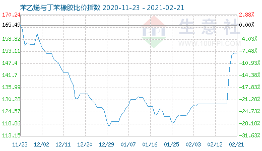 2月21日苯乙烯與丁苯橡膠比價指數圖