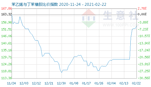 2月22日苯乙烯與丁苯橡膠比價(jià)指數(shù)圖