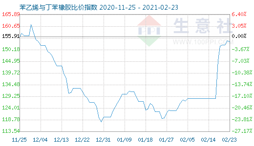 2月23日苯乙烯與丁苯橡膠比價指數圖