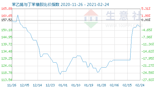 2月24日苯乙烯與丁苯橡膠比價指數圖