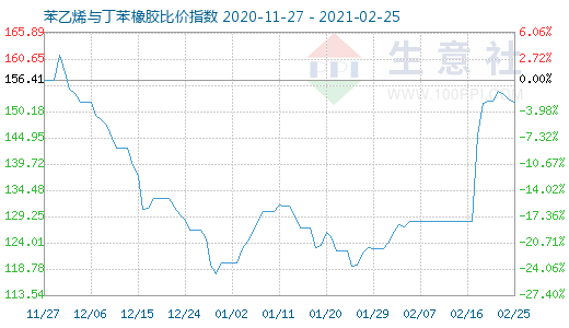 2月25日苯乙烯與丁苯橡膠比價(jià)指數(shù)圖