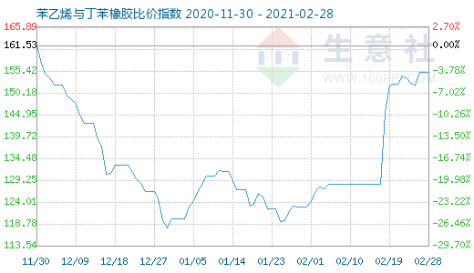 2月28日苯乙烯與丁苯橡膠比價指數圖