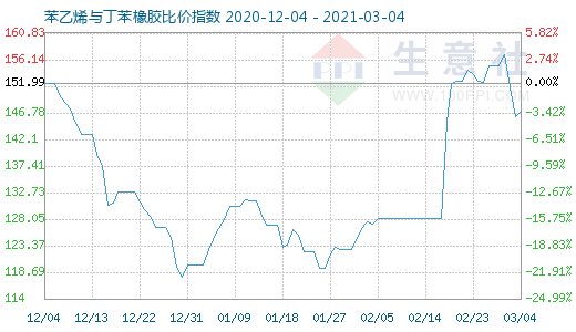 3月4日苯乙烯與丁苯橡膠比價(jià)指數(shù)圖