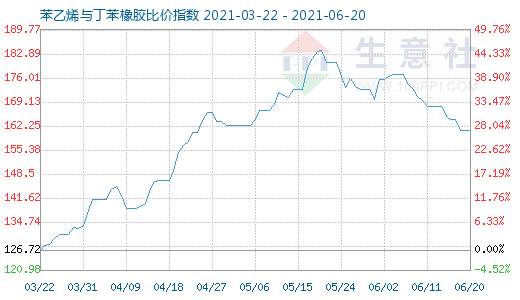 6月20日苯乙烯與丁苯橡膠比價(jià)指數(shù)圖