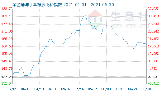 6月30日苯乙烯與丁苯橡膠比價(jià)指數(shù)圖
