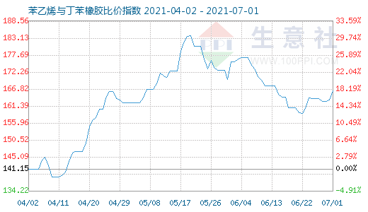 7月1日苯乙烯與丁苯橡膠比價指數(shù)圖