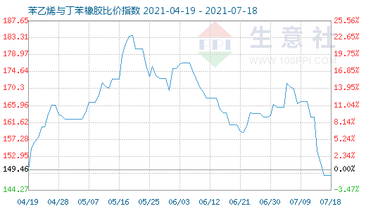 7月18日苯乙烯與丁苯橡膠比價指數(shù)圖