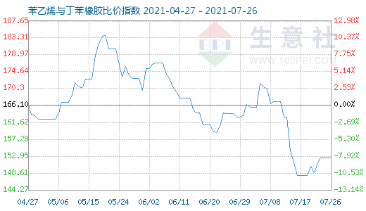 7月26日苯乙烯與丁苯橡膠比價(jià)指數(shù)圖