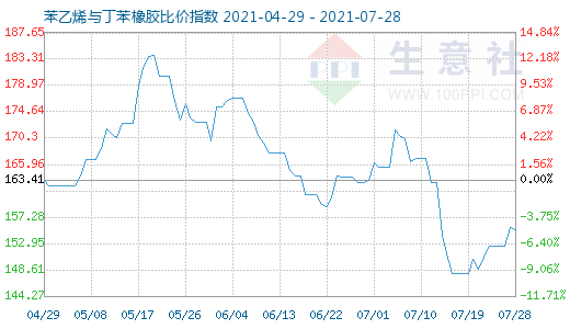7月28日苯乙烯與丁苯橡膠比價指數(shù)圖