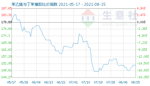 8月15日苯乙烯與丁苯橡膠比價(jià)指數(shù)圖