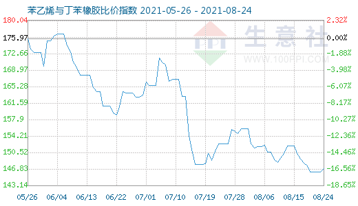 8月24日苯乙烯與丁苯橡膠比價(jià)指數(shù)圖