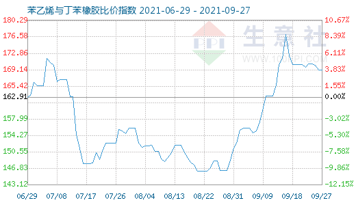9月27日苯乙烯與丁苯橡膠比價(jià)指數(shù)圖