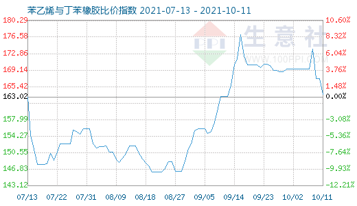 10月11日苯乙烯與丁苯橡膠比價指數(shù)圖