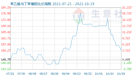 10月19日苯乙烯與丁苯橡膠比價(jià)指數(shù)圖