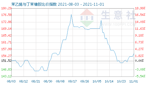 11月1日苯乙烯與丁苯橡膠比價指數圖