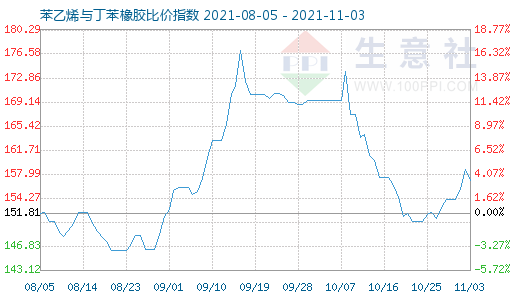 11月3日苯乙烯與丁苯橡膠比價指數(shù)圖