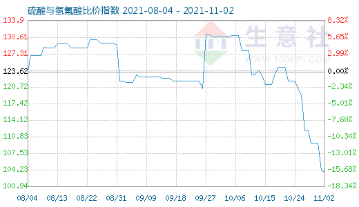 11月2日硫酸與氫氟酸比價指數圖