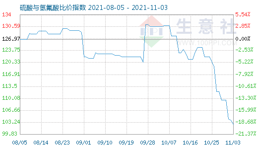11月3日硫酸與氫氟酸比價指數圖