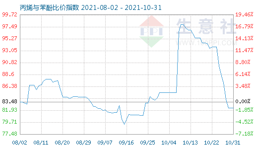 10月31日丙烯與苯酚比價指數圖