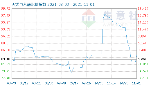 11月1日丙烯與苯酚比價指數(shù)圖