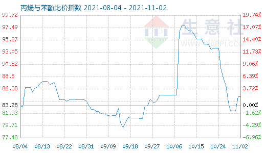 11月2日丙烯與苯酚比價(jià)指數(shù)圖