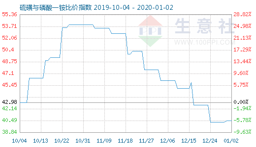 1月2日硫磺與磷酸一銨比價(jià)指數(shù)圖