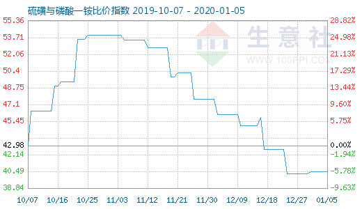 1月5日硫磺與磷酸一銨比價(jià)指數(shù)圖