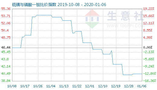 1月6日硫磺與磷酸一銨比價(jià)指數(shù)圖