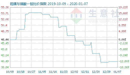 1月7日硫磺與磷酸一銨比價(jià)指數(shù)圖