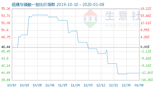 1月8日硫磺與磷酸一銨比價指數圖