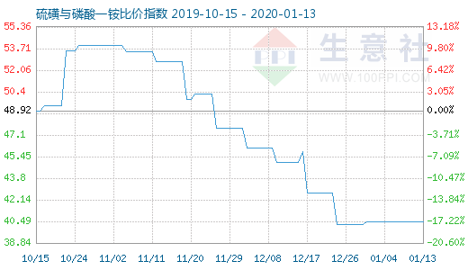 1月13日硫磺與磷酸一銨比價(jià)指數(shù)圖