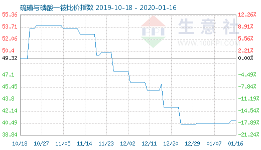 1月16日硫磺與磷酸一銨比價指數圖