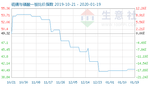 1月19日硫磺與磷酸一銨比價(jià)指數(shù)圖