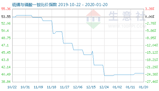 1月20日硫磺與磷酸一銨比價指數圖